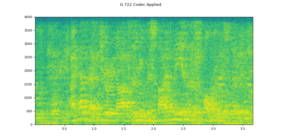 G.722 Codec Applied