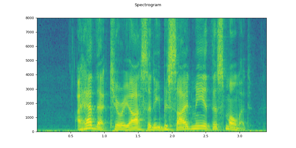 Spectrogram