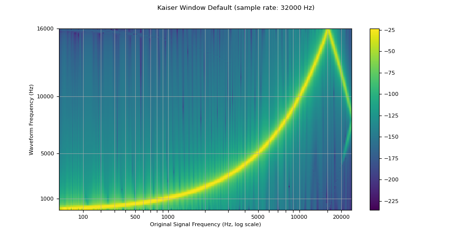 Kaiser Window Default (sample rate: 32000 Hz)