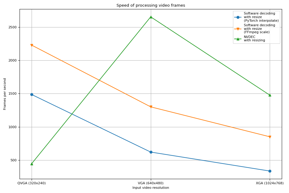 Speed of processing video frames