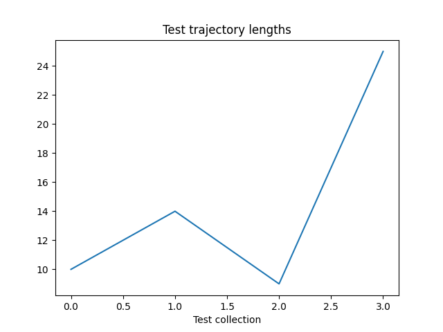 Test trajectory lengths