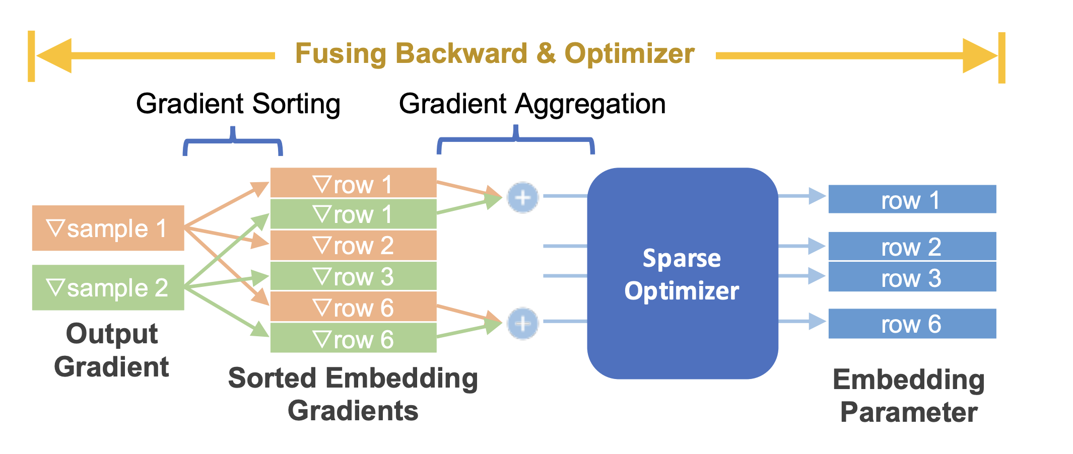 Visualizing fusing of optimizer in backward to update sparse embedding table