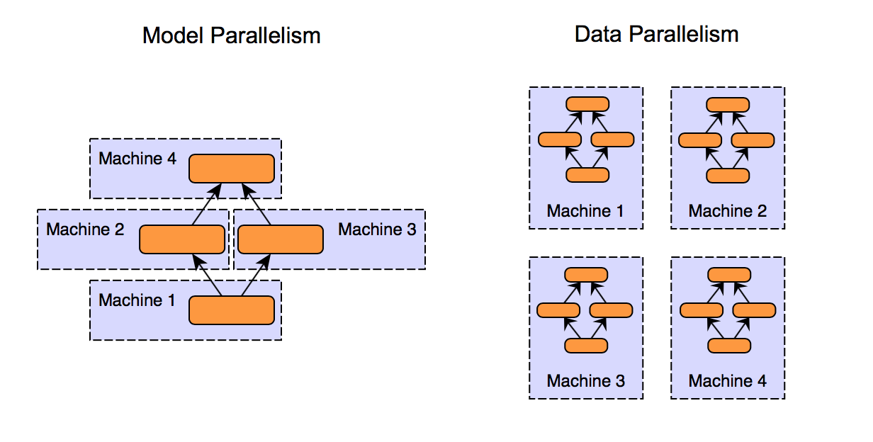 Visualizing the difference of sharding a model in model parallel or data parallel approach