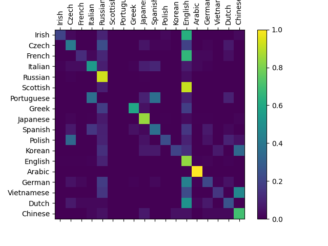 char rnn classification tutorial