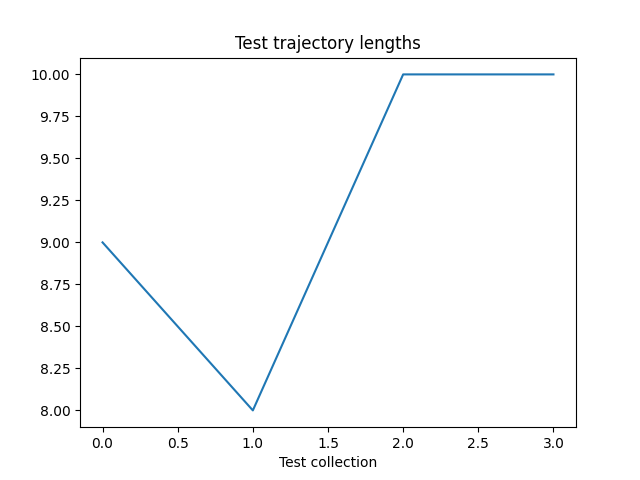 Test trajectory lengths