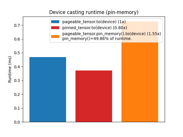 Device casting runtime (pin-memory)