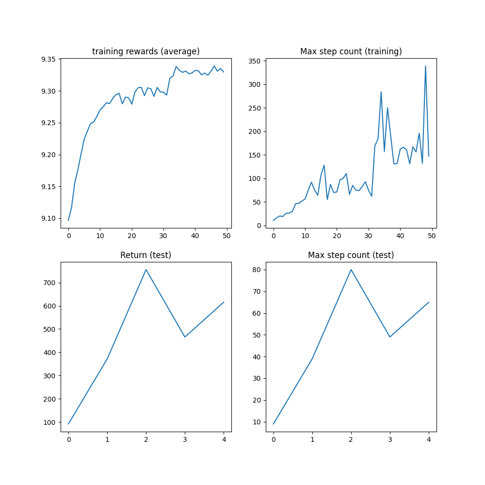 training rewards (average), Max step count (training), Return (test), Max step count (test)