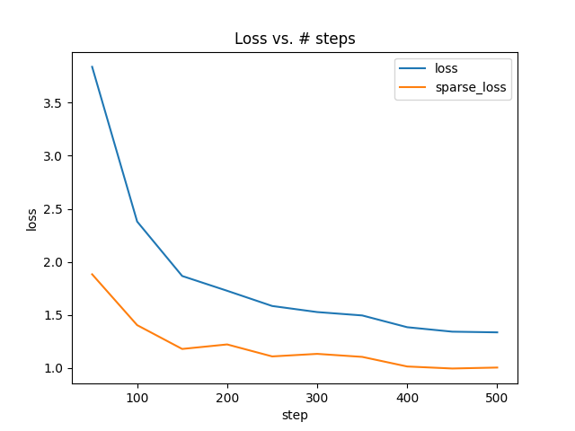 Loss vs. # steps